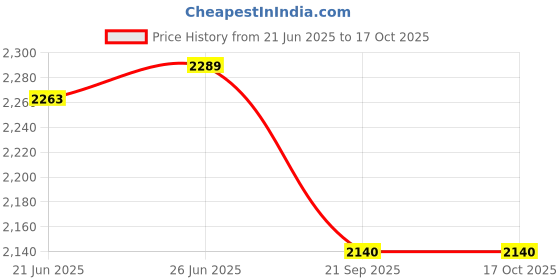 flipkart.com viyasha Disco Ball Set viyasha Price History Graph from 21 Jun 2025 to 17 Oct 2025