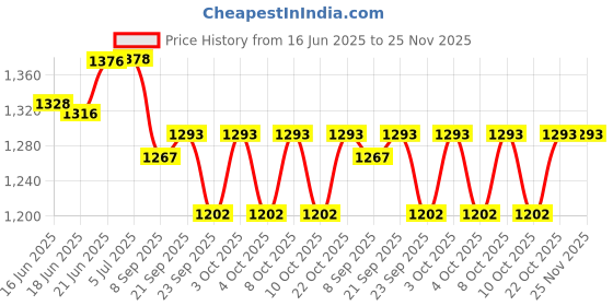 flipkart.com viyasha Dual Disco Ball viyasha Price History Graph from 16 Jun 2025 to 24 Nov 2025