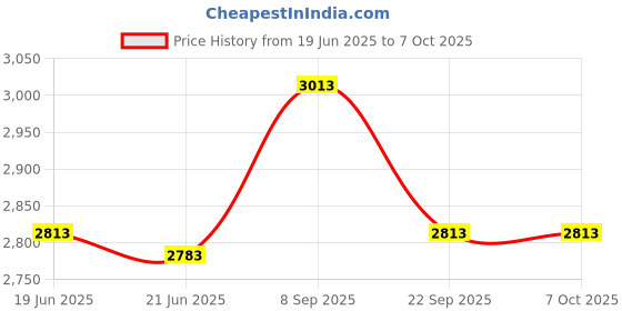 flipkart.com viyasha Indian Chapati Electric/Roti/Maker with 1 year Warranty YC-46 Roti and Khakra Maker viyasha Price History Graph from 19 Jun 2025 to 6 Oct 2025