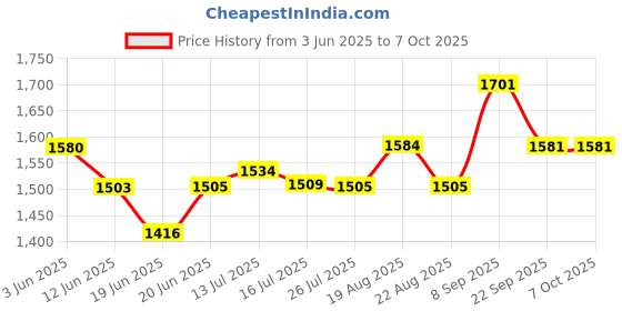 flipkart.com viyasha Multipurpose Roti Maker Electric Automatic | chapati Maker Electric Automatic Roti and Khakra Maker viyasha Price History Graph from 3 Jun 2025 to 7 Oct 2025