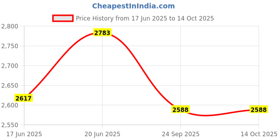 flipkart.com viyasha ® Chapati/Roti/Khakhra/Pizza Maker || 900 WATTS Shock Proof Stainless Steel A1 Roti and Khakra Maker viyasha Price History Graph from 17 Jun 2025 to 13 Oct 2025