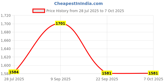flipkart.com viyasha ® Combo Pack Of 3pcs Lunch Box 1 year warranty Roti and Khakra Maker viyasha Price History Graph from 28 Jul 2025 to 6 Oct 2025