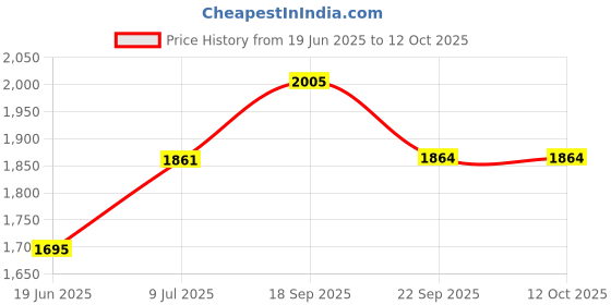 flipkart.com viyasha ® Combo Pack Of Dosa Tawa AAA Quality 1 years warranty Model RT29 Roti and Khakra Maker viyasha Price History Graph from 19 Jun 2025 to 11 Oct 2025