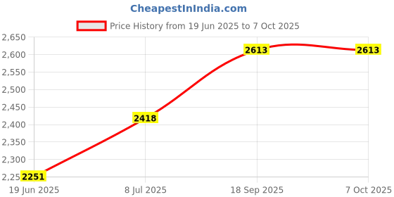 flipkart.com viyasha ® Combo Pack Of Dosa Tawa | idli Maker AAA Quality 1 years warranty Model RT29 Roti and Khakra Maker viyasha Price History Graph from 19 Jun 2025 to 7 Oct 2025
