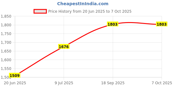 flipkart.com viyasha ® Non-Stick Mini Waffle Maker 7 Inch- 350 Watts for Waffles, Pan Cakes Paninis Roti and Khakra Maker viyasha Price History Graph from 20 Jun 2025 to 7 Oct 2025