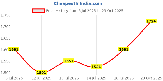 flipkart.com viyasha ® Roti Maker Indian Electric Chapati Flat Bread,Tortilla Papad Maker Roti and Khakra Maker viyasha Price History Graph from 6 Jul 2025 to 23 Oct 2025