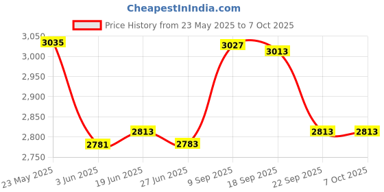 flipkart.com viyasha ® Roti Maker Indian Electric Chapati,Flat Bread,Tortilla,Papad Maker Roti and Khakra Maker viyasha Price History Graph from 23 May 2025 to 6 Oct 2025