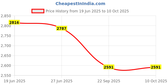 flipkart.com viyasha ® Roti Maker Indian Electric,Chapati,Flat Bread,Tortilla,Papad Maker Roti and Khakra Maker viyasha Price History Graph from 19 Jun 2025 to 9 Oct 2025