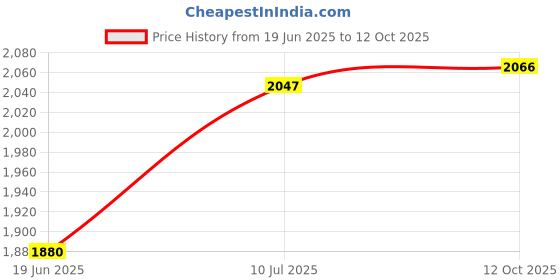 flipkart.com viyasha ®Indian Chapati Electric/Roti/Maker with 1 year Warranty YC Roti and Khakra Maker viyasha Price History Graph from 19 Jun 2025 to 12 Oct 2025