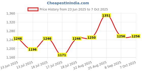 flipkart.com viyasha ®Indian Chapati Roti/Maker 1 year warranty Model SS Roti and Khakra Maker viyasha Price History Graph from 23 Jun 2025 to 7 Oct 2025