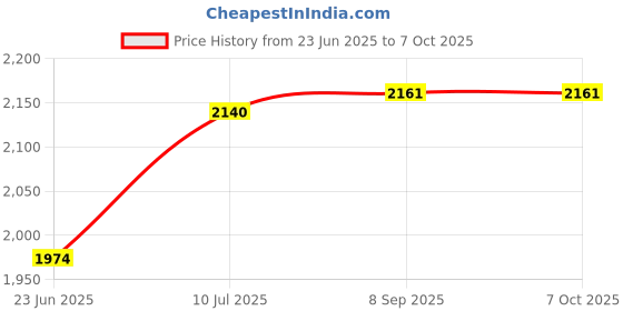 flipkart.com viyasha ®Indian Chapati Roti/Maker Free Bottle Cup set Model WR Roti and Khakra Maker viyasha Price History Graph from 23 Jun 2025 to 6 Oct 2025