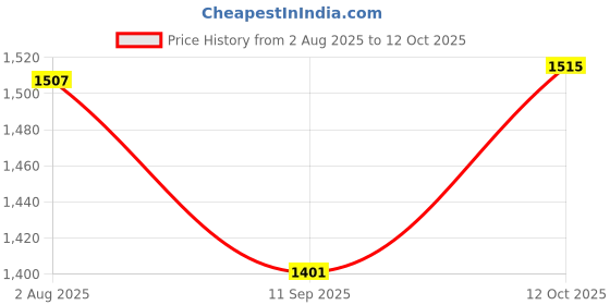 flipkart.com viyasha ®Indian Chapati Roti/Maker Free Dough maker casserole T4 Roti and Khakra Maker viyasha Price History Graph from 2 Aug 2025 to 12 Oct 2025