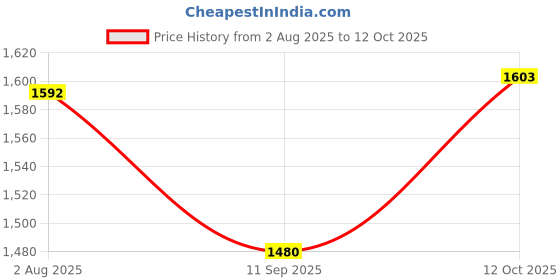 flipkart.com viyasha ®Indian Chapati Roti/Maker Free Dough maker casserole TR8 Roti and Khakra Maker viyasha Price History Graph from 2 Aug 2025 to 12 Oct 2025