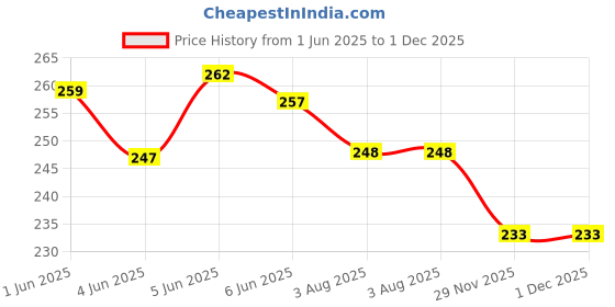 flipkart.com viyoga Unbreakable Silicone Water Bottle 1 Litre with Motivational Time Marker 1000 ml Bottle viyoga Price History Graph from 1 Jun 2025 to 30 Nov 2025
