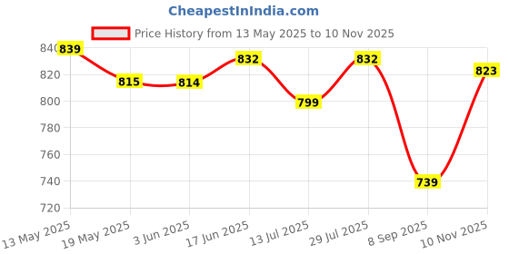 flipkart.com viyona fab Unstitched Chanderi Salwar Suit Material Embroidered viyona fab Price History Graph from 13 May 2025 to 10 Nov 2025