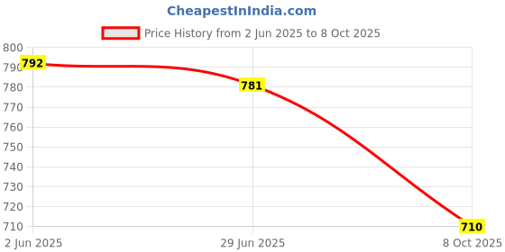 flipkart.com viyona fab Unstitched Chanderi Salwar Suit Material Embroidered viyona fab Price History Graph from 2 Jun 2025 to 8 Oct 2025