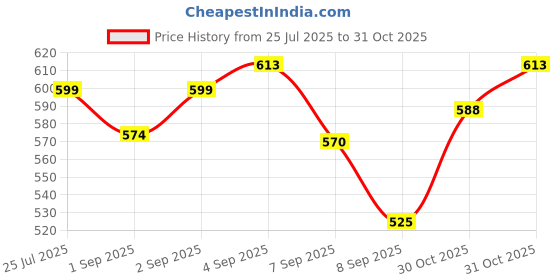 flipkart.com viyuhk Car Back Seat Organizer with 8 Large Storage Bag Trunk Organizer viyuhk Price History Graph from 25 Jul 2025 to 31 Oct 2025