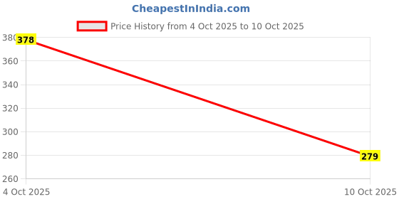 flipkart.com viyuhk Stainless Steel Airtight Lunch Box with Leak-Proof Lid & Handle 1 Containers Lunch Box viyuhk Price History Graph from 4 Oct 2025 to 10 Oct 2025