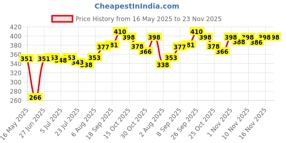 flipkart.com vizo Ultrathin Chunky Glitter Powder Multicolour + 100 Artificial Nails + Nail-Glue vizo Price History Graph from 16 May 2025 to 23 Nov 2025