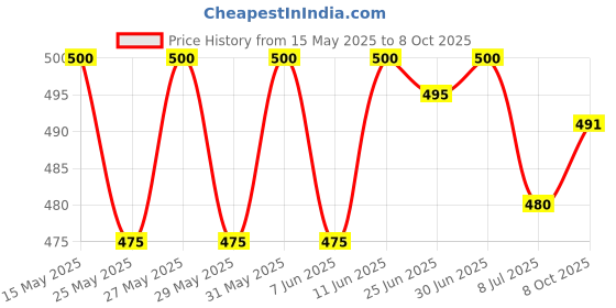 flipkart.com vizolt Non-convertibles Front Wind Deflector vizolt Price History Graph from 15 May 2025 to 8 Oct 2025