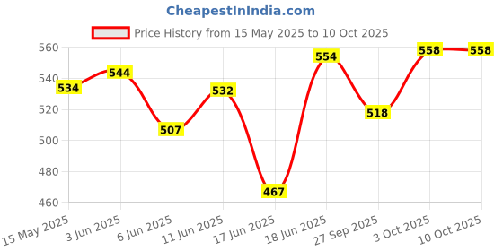 flipkart.com vizolt Non-convertibles Front Wind Deflector vizolt Price History Graph from 15 May 2025 to 10 Oct 2025