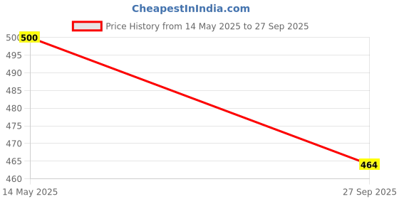 flipkart.com vizolt Non-convertibles Front Wind Deflector vizolt Price History Graph from 14 May 2025 to 27 Sep 2025
