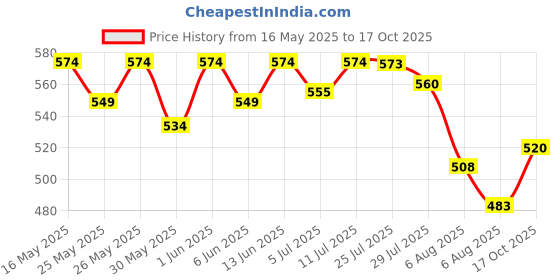 flipkart.com vizolt Non-convertibles Front Wind Deflector vizolt Price History Graph from 16 May 2025 to 17 Oct 2025
