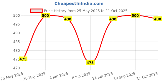 flipkart.com vizolt Non-convertibles Front Wind Deflector vizolt Price History Graph from 25 May 2025 to 11 Oct 2025