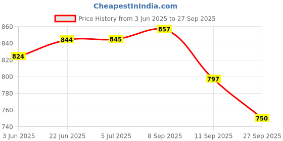flipkart.com vizolt Non-convertibles Front Wind Deflector vizolt Price History Graph from 3 Jun 2025 to 27 Sep 2025