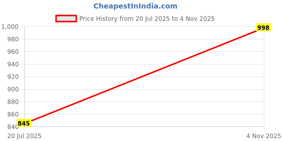 flipkart.com vizolt Non-convertibles Front Wind Deflector vizolt Price History Graph from 20 Jul 2025 to 4 Nov 2025