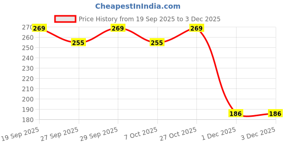 flipkart.com vizwa Baby Inflatable Colourful Water Play Mat Inflatable Swimming Mats (Blue) Inflatable Swimming Mats vizwa Price History Graph from 19 Sep 2025 to 3 Dec 2025