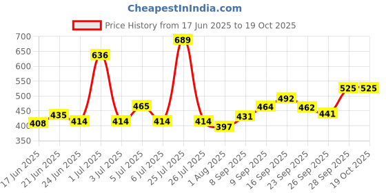 flipkart.com vizwa Remote Control Wire Less Battery Operated 360 Degree Long Wheel Stunt Car (Benten/Ben 10) vizwa Price History Graph from 17 Jun 2025 to 18 Oct 2025