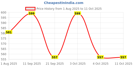 flipkart.com vizytric 3in1 Feeding Bottle Multifunctional-Sipper, Nipple & Straw 240 ML - (Pink) - 240 ml vizytric Price History Graph from 1 Aug 2025 to 11 Oct 2025