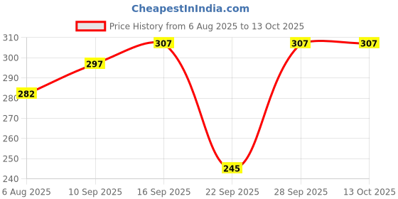 flipkart.com vizzard Solid Men Raincoat vizzard Price History Graph from 6 Aug 2025 to 13 Oct 2025