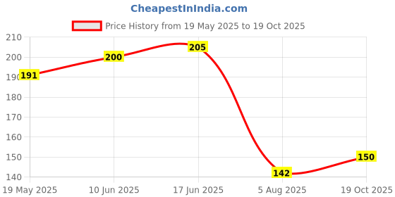 flipkart.com vizzye Women, Men Shapewear vizzye Price History Graph from 19 May 2025 to 19 Oct 2025