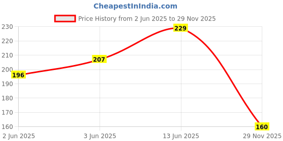 flipkart.com vizzye Women, Men Shapewear vizzye Price History Graph from 2 Jun 2025 to 29 Nov 2025