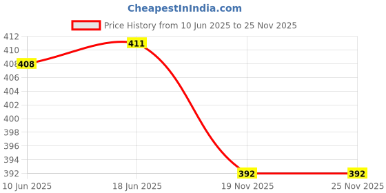 flipkart.com VJ Enterprise Solid Men Dhoti Price History Graph from 10 Jun 2025 to 25 Nov 2025