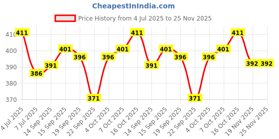 flipkart.com VJ Enterprise Solid Men Dhoti Price History Graph from 4 Jul 2025 to 25 Nov 2025