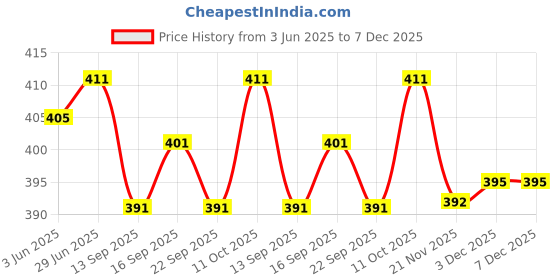flipkart.com VJ Enterprise Solid Men Dhoti Price History Graph from 3 Jun 2025 to 6 Dec 2025