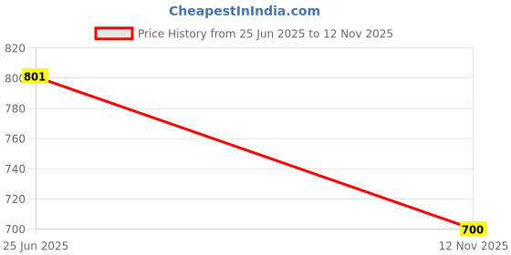 flipkart.com vj enterprise Solid Men Rain Suit vj enterprise Price History Graph from 25 Jun 2025 to 12 Nov 2025