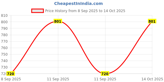 flipkart.com vj enterprise Solid Men Rain Suit vj enterprise Price History Graph from 8 Sep 2025 to 14 Oct 2025