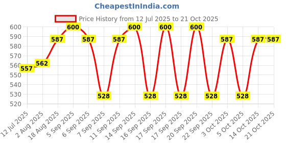 flipkart.com vj enterprise Solid Women Raincoat vj enterprise Price History Graph from 12 Jul 2025 to 20 Oct 2025