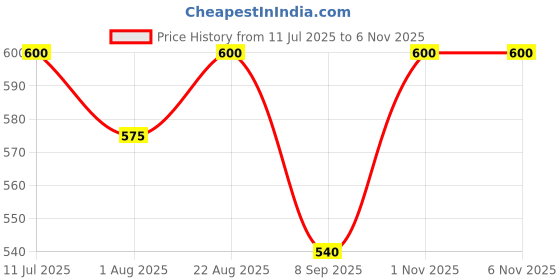 flipkart.com vj enterprise Solid Women Raincoat vj enterprise Price History Graph from 11 Jul 2025 to 3 Nov 2025