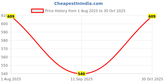 flipkart.com vj enterprise Solid Women Raincoat vj enterprise Price History Graph from 1 Aug 2025 to 30 Oct 2025