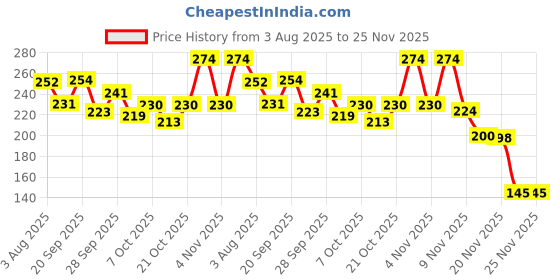 flipkart.com vj enterprises Sanwariya Seth Religious Frame vj enterprises Price History Graph from 3 Aug 2025 to 25 Nov 2025