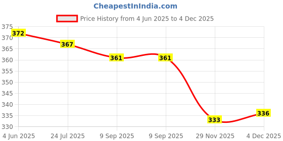 flipkart.com vj fashion Printed Women Track Suit vj fashion Price History Graph from 4 Jun 2025 to 4 Dec 2025