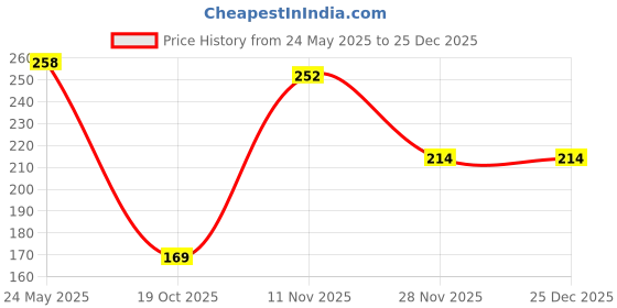 flipkart.com vj fashion Women Shapewear vj fashion Price History Graph from 24 May 2025 to 24 Dec 2025