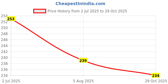 flipkart.com vj retails Self Design, Fleur-de-lis, Printed 6 Seater Table Cover vj retails Price History Graph from 2 Jul 2025 to 29 Oct 2025