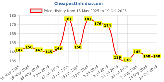 flipkart.com vj retails Self Design, Printed, Fleur-de-lis 4 Seater Table Cover vj retails Price History Graph from 15 May 2025 to 19 Oct 2025