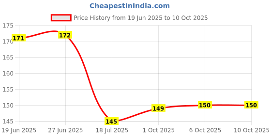 flipkart.com vj retails Self Design, Printed, Fleur-de-lis 4 Seater Table Cover vj retails Price History Graph from 19 Jun 2025 to 9 Oct 2025